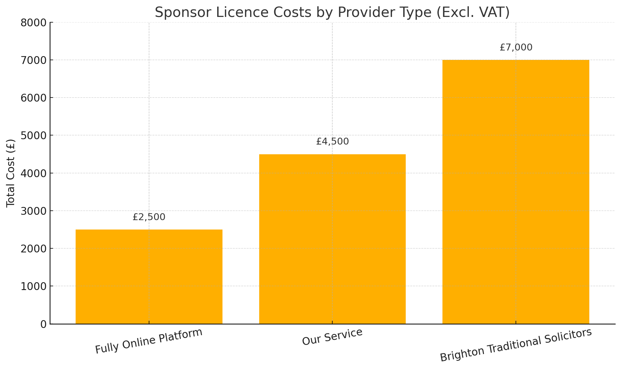 Sponsor Licence Costs by Provider Chart